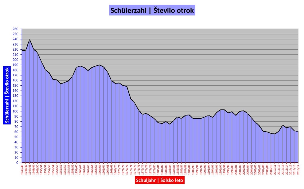 schuelerzahlen_bis-2017